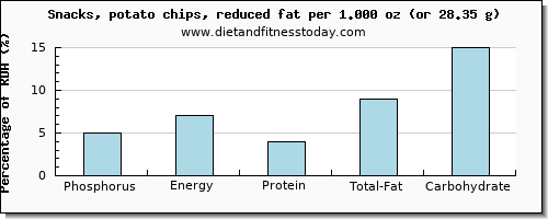 phosphorus and nutritional content in potato chips